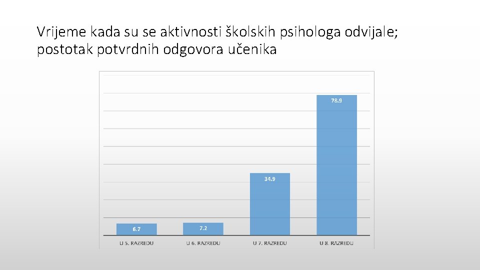 Vrijeme kada su se aktivnosti školskih psihologa odvijale; postotak potvrdnih odgovora učenika 