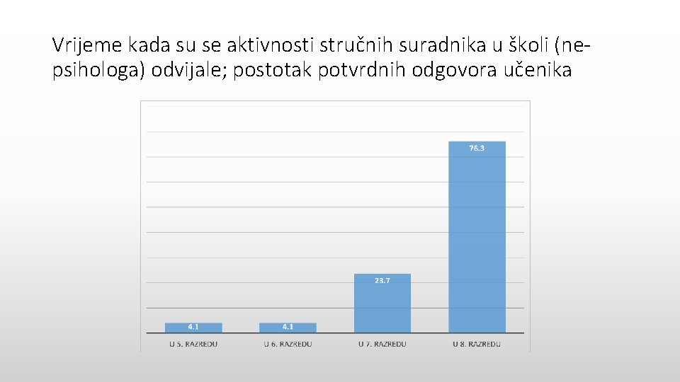 Vrijeme kada su se aktivnosti stručnih suradnika u školi (nepsihologa) odvijale; postotak potvrdnih odgovora