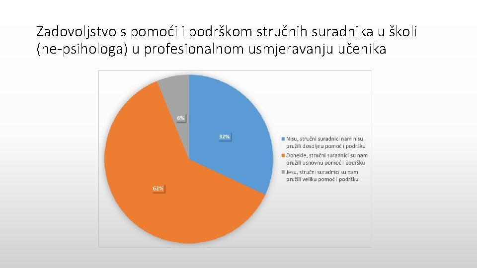 Zadovoljstvo s pomoći i podrškom stručnih suradnika u školi (ne-psihologa) u profesionalnom usmjeravanju učenika