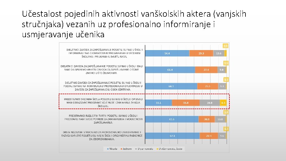 Učestalost pojedinih aktivnosti vanškolskih aktera (vanjskih stručnjaka) vezanih uz profesionalno informiranje i usmjeravanje učenika