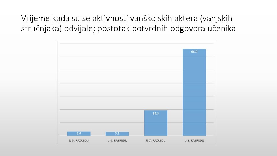 Vrijeme kada su se aktivnosti vanškolskih aktera (vanjskih stručnjaka) odvijale; postotak potvrdnih odgovora učenika