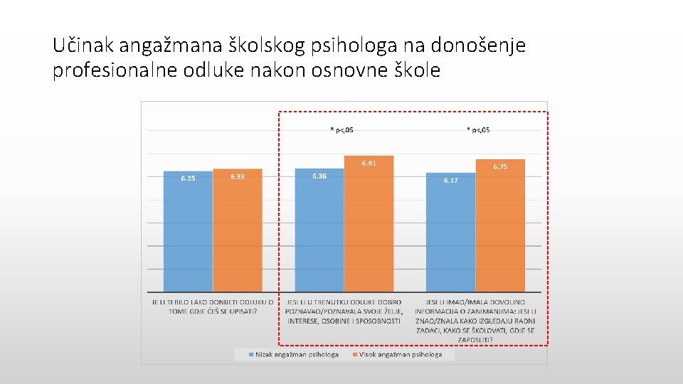 Učinak angažmana školskog psihologa na donošenje profesionalne odluke nakon osnovne škole 