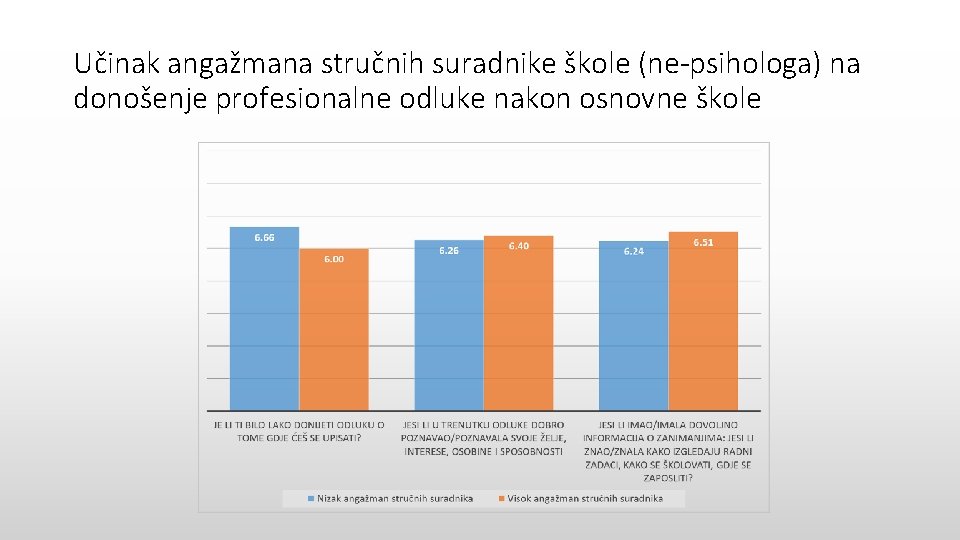 Učinak angažmana stručnih suradnike škole (ne-psihologa) na donošenje profesionalne odluke nakon osnovne škole 