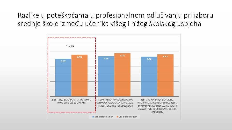 Razlike u poteškoćama u profesionalnom odlučivanju pri izboru srednje škole između učenika višeg i