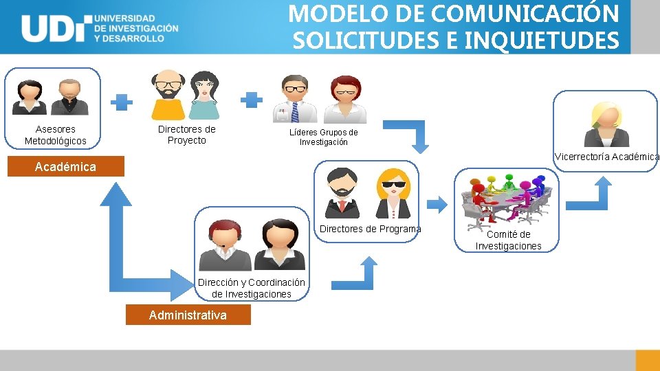 MODELO DE COMUNICACIÓN SOLICITUDES E INQUIETUDES Asesores Metodológicos Directores de Proyecto Líderes Grupos de