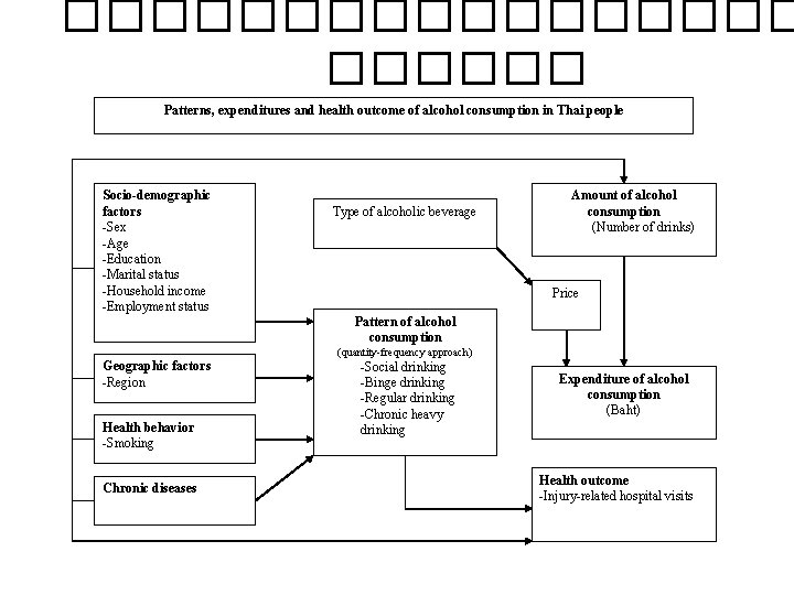 ��������� Patterns, expenditures and health outcome of alcohol consumption in Thai people Socio-demographic factors