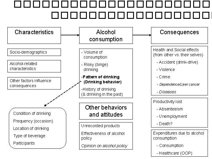 ����������� Characteristics Alcohol consumption Socio-demographics - Volume of consumption Alcohol-related characteristics - Risky (binge)