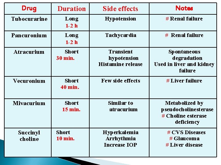 Drug Duration Side effects Notes Tubocurarine Long 1 -2 h Hypotension # Renal failure