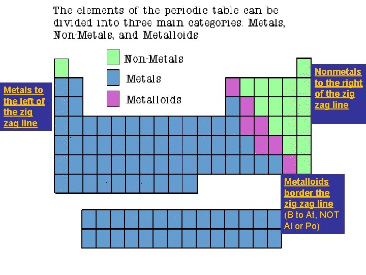 Metals to the left of the zig zag line Nonmetals to the right of