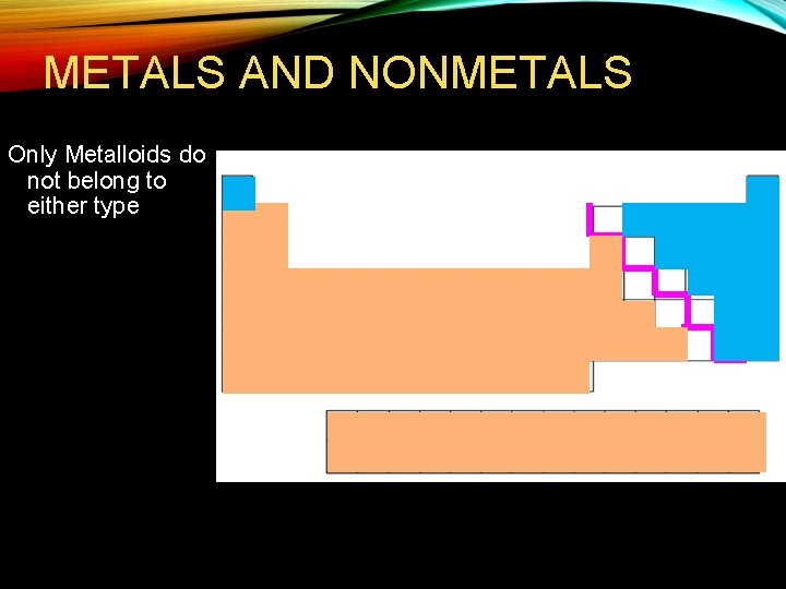 METALS AND NONMETALS Only Metalloids do not belong to either type 