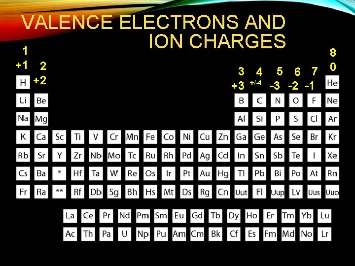 VALENCE ELECTRONS AND ION CHARGES 1 +1 2 +2 8 3 4 5 6