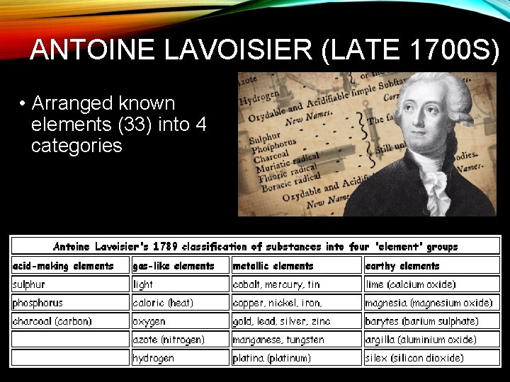 ANTOINE LAVOISIER (LATE 1700 S) • Arranged known elements (33) into 4 categories 