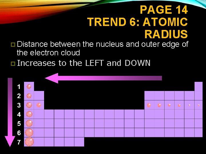 PAGE 14 TREND 6: ATOMIC RADIUS p Distance between the nucleus and outer edge