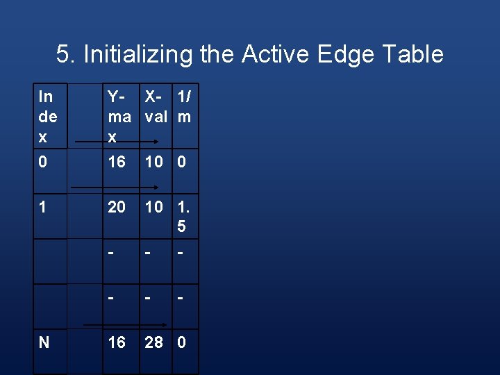 5. Initializing the Active Edge Table In de x 0 Y- X- 1/ ma