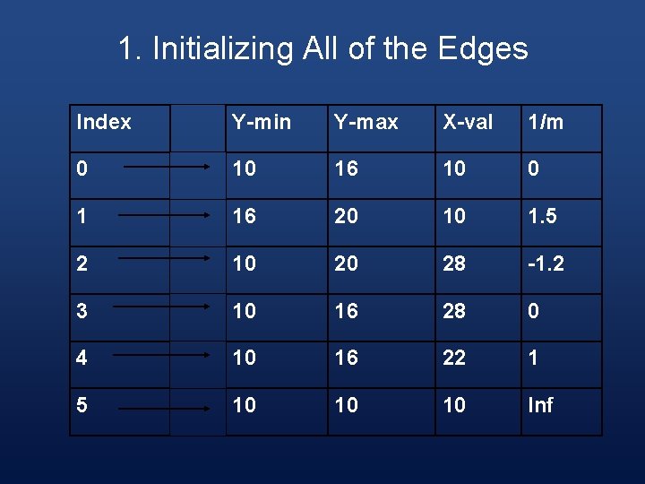 1. Initializing All of the Edges Index Y-min Y-max X-val 1/m 0 10 16