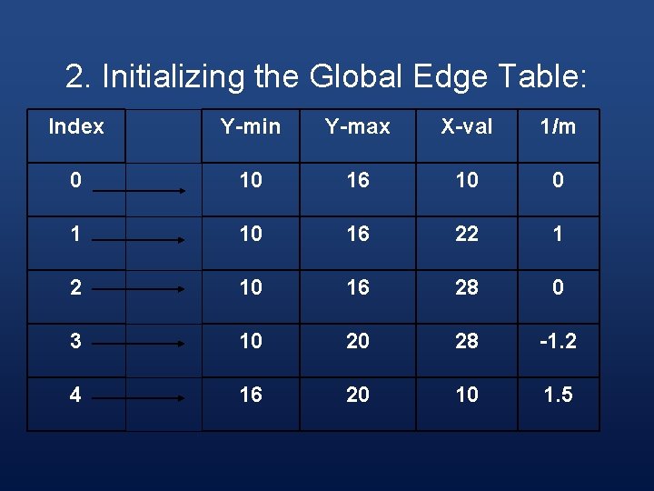 2. Initializing the Global Edge Table: Index Y-min Y-max X-val 1/m 0 10 16