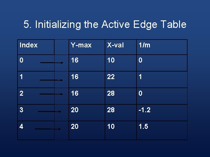 5. Initializing the Active Edge Table Index Y-max X-val 1/m 0 16 10 0