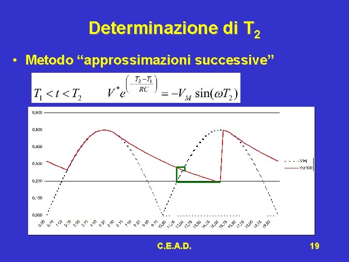 Determinazione di T 2 • Metodo “approssimazioni successive” C. E. A. D. 19 