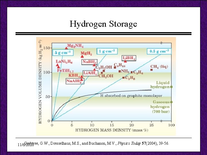Hydrogen Storage Crabtree, G. W. , Dresselhaus, M. S. , and Buchanon, M. V.