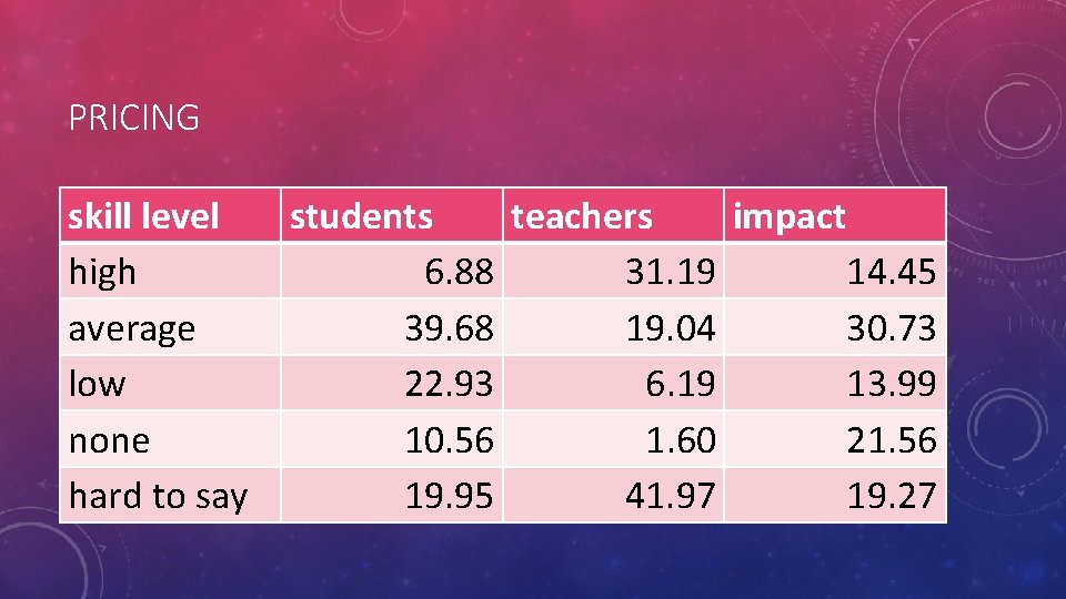 PRICING skill level high average low none hard to say students teachers impact 6.