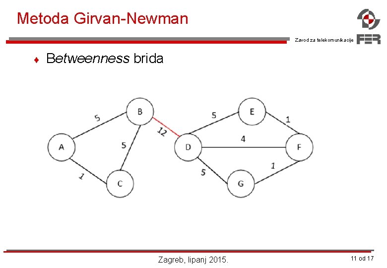 Metoda Girvan-Newman Zavod za telekomunikacije ¨ Betweenness brida Zagreb, lipanj 2015. 11 od 17