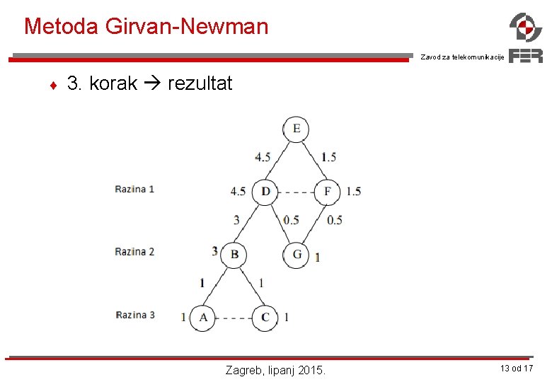 Metoda Girvan-Newman Zavod za telekomunikacije ¨ 3. korak rezultat Zagreb, lipanj 2015. 13 od