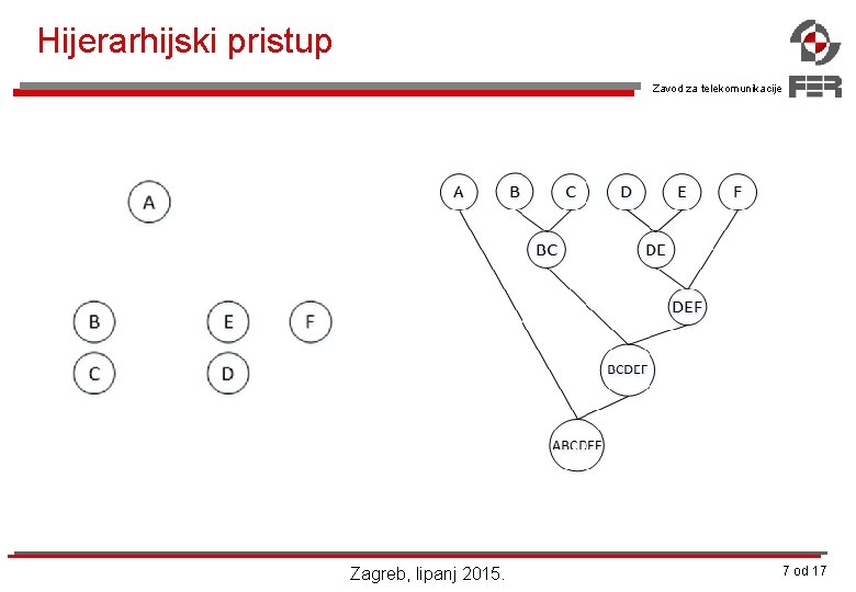Hijerarhijski pristup Zavod za telekomunikacije Zagreb, lipanj 2015. 7 od 17 Hijerarhijski pristup Zavod za telekomunikacije Zagreb, lipanj 2015. 7 od 17