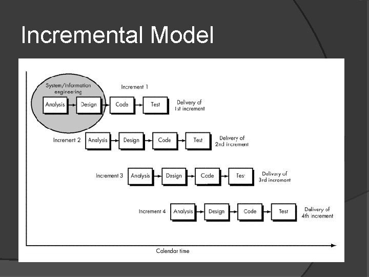 Incremental Model 