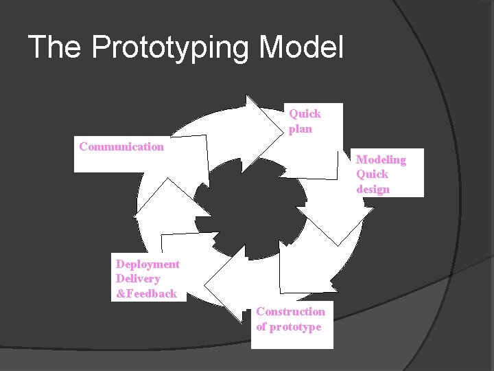 The Prototyping Model Quick plan Communication Modeling Quick design Deployment Delivery &Feedback Construction of