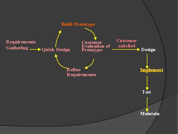 Build Prototype Requirements Gathering Quick Design Customer Evaluation of Prototype Refine Requirements Customer satisfied