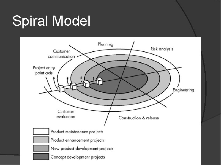 Spiral Model 