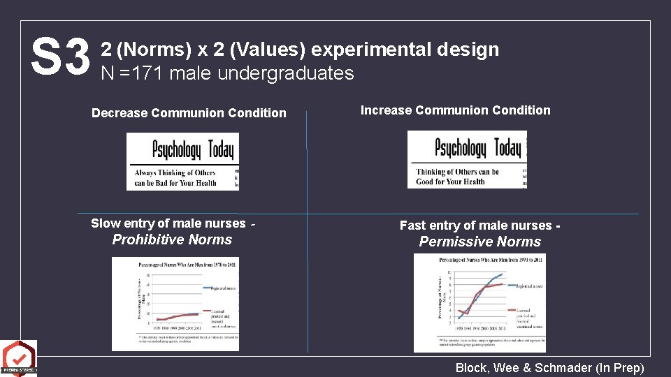 S 3 2 (Norms) x 2 (Values) experimental design N =171 male undergraduates Decrease