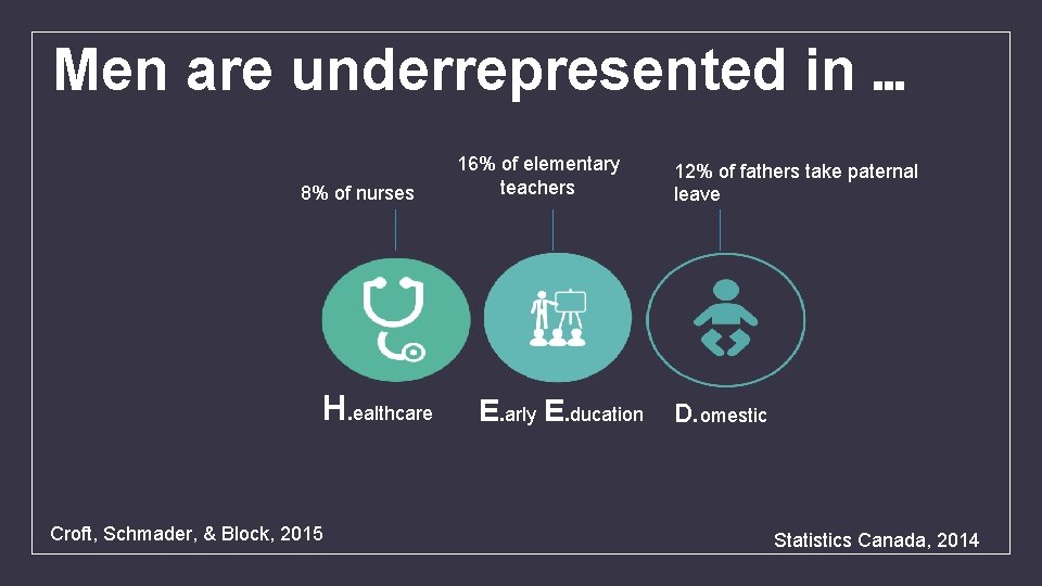 Men are underrepresented in … 8% of nurses H. ealthcare Croft, Schmader, & Block,