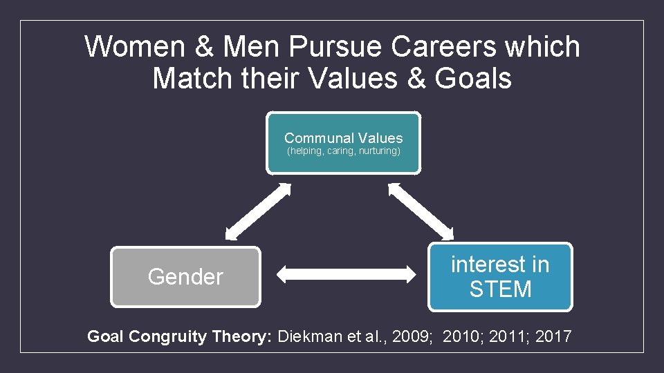Women & Men Pursue Careers which Match their Values & Goals Communal Values (helping,