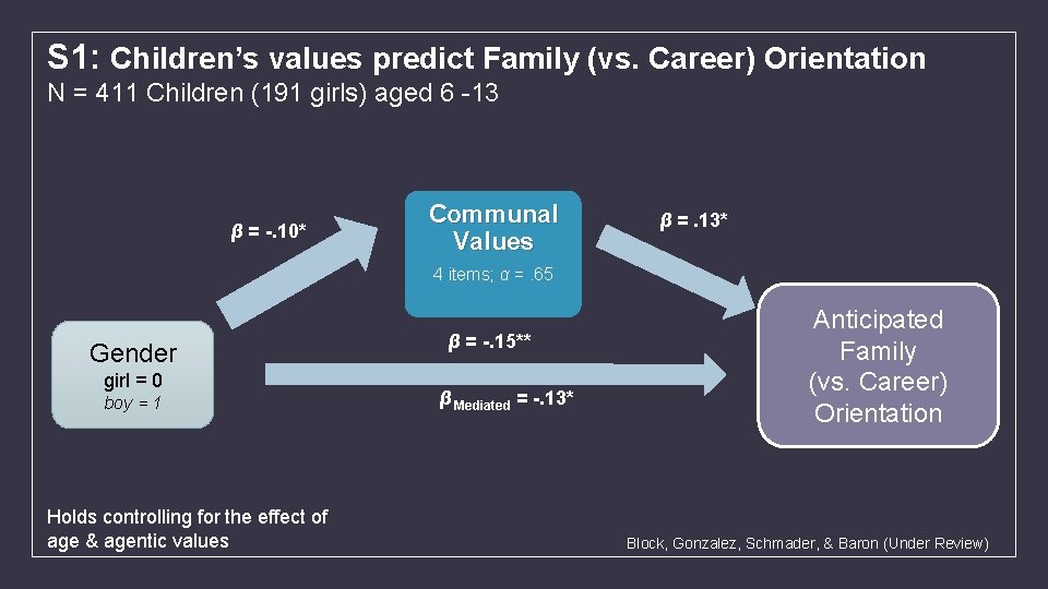 S 1: Children’s values predict Family (vs. Career) Orientation N = 411 Children (191