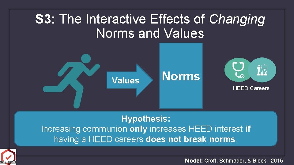 S 3: The Interactive Effects of Changing Norms and Values Norms HEED Careers Hypothesis: