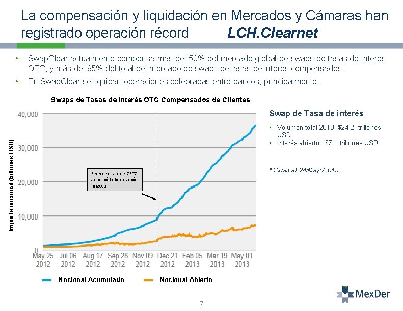 La compensación y liquidación en Mercados y Cámaras han registrado operación récord LCH. Clearnet