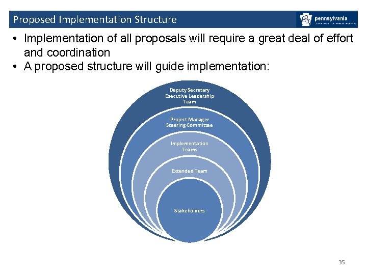Proposed Implementation Structure • Implementation of all proposals will require a great deal of