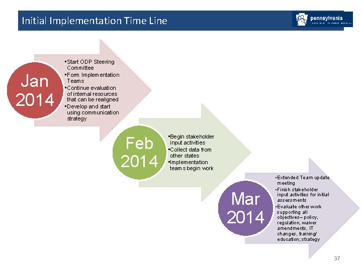 Initial Implementation Time Line Jan 2014 • Start ODP Steering Committee • Form Implementation