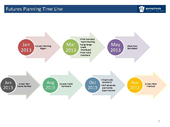 Futures Planning Time Line Jan 2013 Jun 2013 Action Plan Teams Formed Futures Planning
