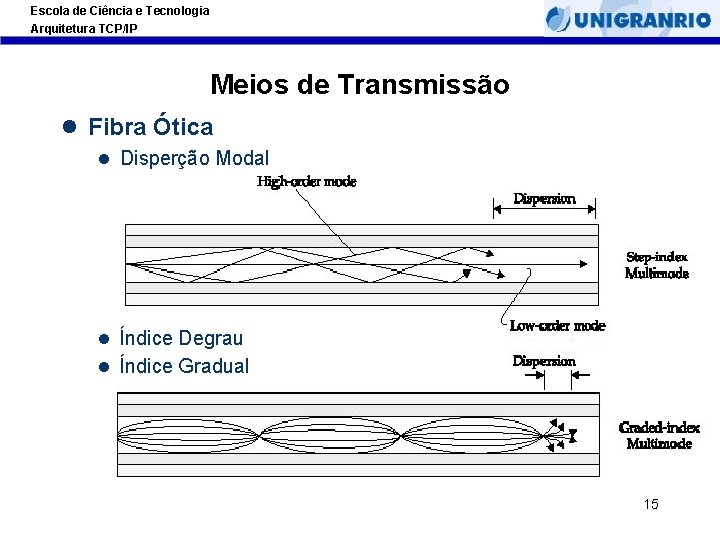 Escola de Ciência e Tecnologia Arquitetura TCP/IP Meios de Transmissão l Fibra Ótica l Escola de Ciência e Tecnologia Arquitetura TCP/IP Meios de Transmissão l Fibra Ótica l