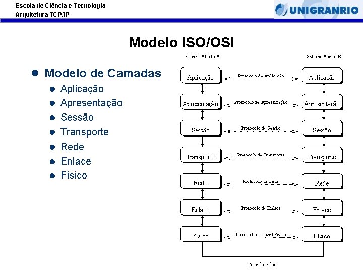 Escola de Ciência e Tecnologia Arquitetura TCP/IP Modelo ISO/OSI l Modelo de Camadas l Escola de Ciência e Tecnologia Arquitetura TCP/IP Modelo ISO/OSI l Modelo de Camadas l