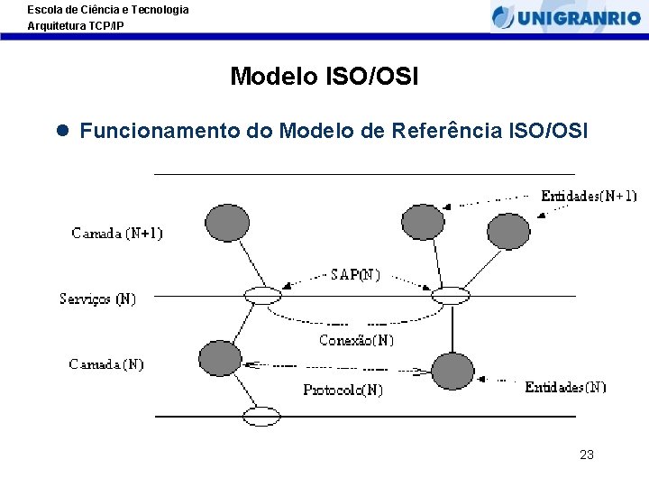 Escola de Ciência e Tecnologia Arquitetura TCP/IP Modelo ISO/OSI l Funcionamento do Modelo de Escola de Ciência e Tecnologia Arquitetura TCP/IP Modelo ISO/OSI l Funcionamento do Modelo de