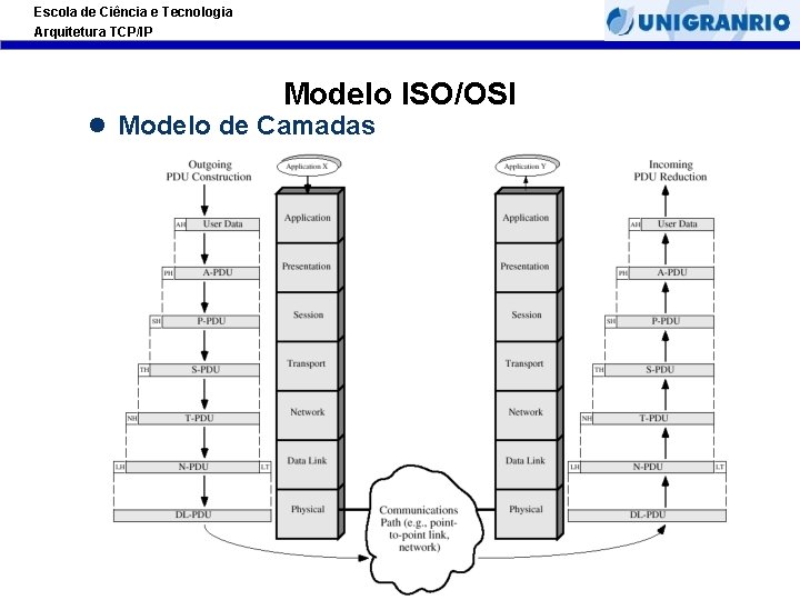 Escola de Ciência e Tecnologia Arquitetura TCP/IP Modelo ISO/OSI l Modelo de Camadas 24 Escola de Ciência e Tecnologia Arquitetura TCP/IP Modelo ISO/OSI l Modelo de Camadas 24