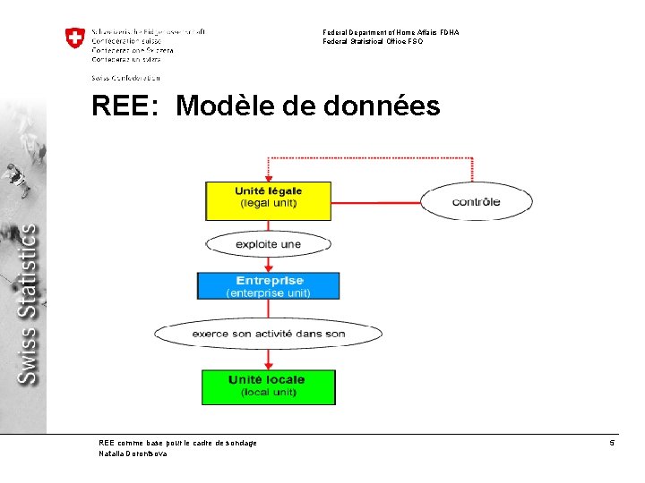 Federal Department of Home Affairs FDHA Federal Statistical Office FSO REE: Modèle de données