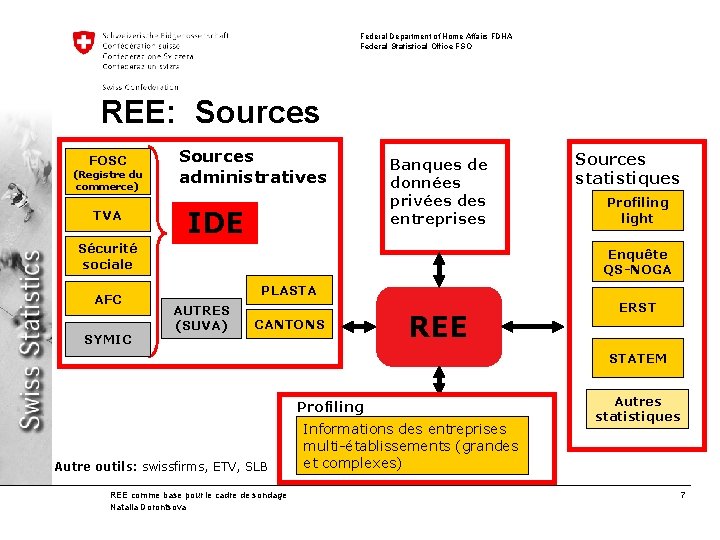 Federal Department of Home Affairs FDHA Federal Statistical Office FSO REE: Sources FOSC (Registre