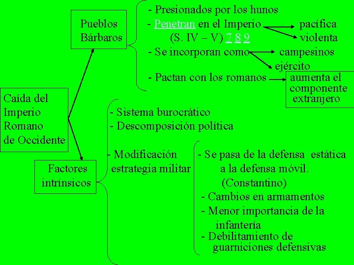 Caída del Imperio Romano de Occidente - Presionados por los hunos Pueblos - Penetran Caída del Imperio Romano de Occidente - Presionados por los hunos Pueblos - Penetran