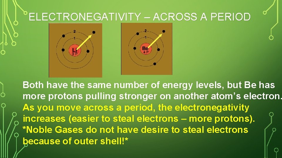 ELECTRONEGATIVITY – ACROSS A PERIOD Both have the same number of energy levels, but