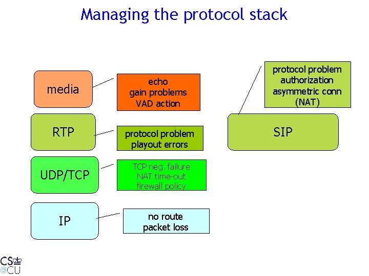 Managing the protocol stack media RTP UDP/TCP IP echo gain problems VAD action protocol