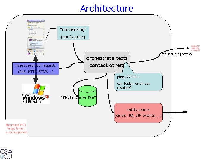 Architecture “not working” (notification) inspect protocol requests orchestrate tests contact others request diagnostics (DNS,